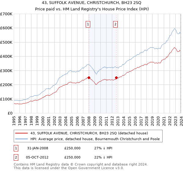 43, SUFFOLK AVENUE, CHRISTCHURCH, BH23 2SQ: Price paid vs HM Land Registry's House Price Index