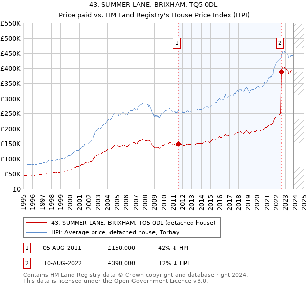 43, SUMMER LANE, BRIXHAM, TQ5 0DL: Price paid vs HM Land Registry's House Price Index