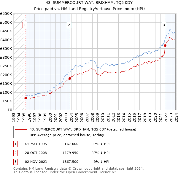 43, SUMMERCOURT WAY, BRIXHAM, TQ5 0DY: Price paid vs HM Land Registry's House Price Index