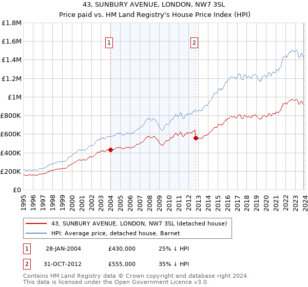 43, SUNBURY AVENUE, LONDON, NW7 3SL: Price paid vs HM Land Registry's House Price Index