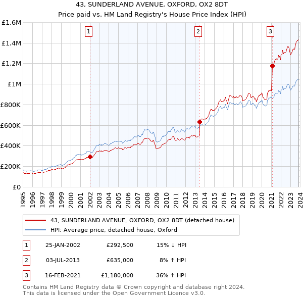 43, SUNDERLAND AVENUE, OXFORD, OX2 8DT: Price paid vs HM Land Registry's House Price Index