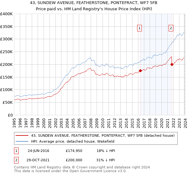 43, SUNDEW AVENUE, FEATHERSTONE, PONTEFRACT, WF7 5FB: Price paid vs HM Land Registry's House Price Index