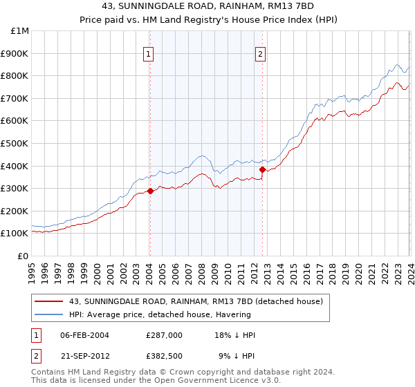 43, SUNNINGDALE ROAD, RAINHAM, RM13 7BD: Price paid vs HM Land Registry's House Price Index
