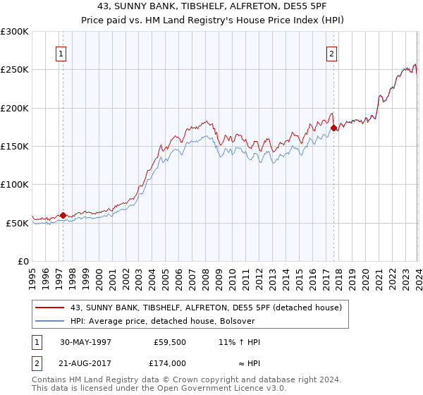 43, SUNNY BANK, TIBSHELF, ALFRETON, DE55 5PF: Price paid vs HM Land Registry's House Price Index
