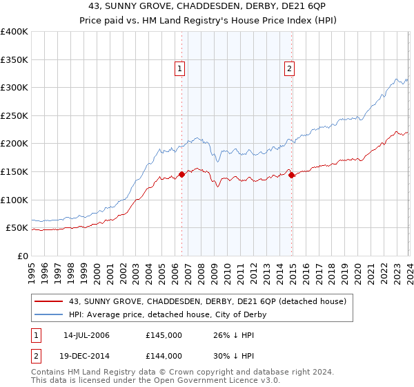 43, SUNNY GROVE, CHADDESDEN, DERBY, DE21 6QP: Price paid vs HM Land Registry's House Price Index