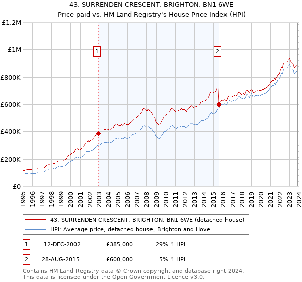 43, SURRENDEN CRESCENT, BRIGHTON, BN1 6WE: Price paid vs HM Land Registry's House Price Index