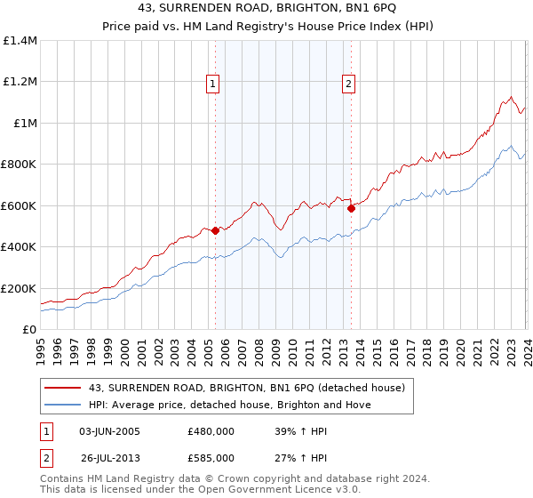 43, SURRENDEN ROAD, BRIGHTON, BN1 6PQ: Price paid vs HM Land Registry's House Price Index