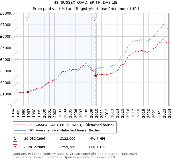 43, SUSSEX ROAD, ERITH, DA8 1JB: Price paid vs HM Land Registry's House Price Index