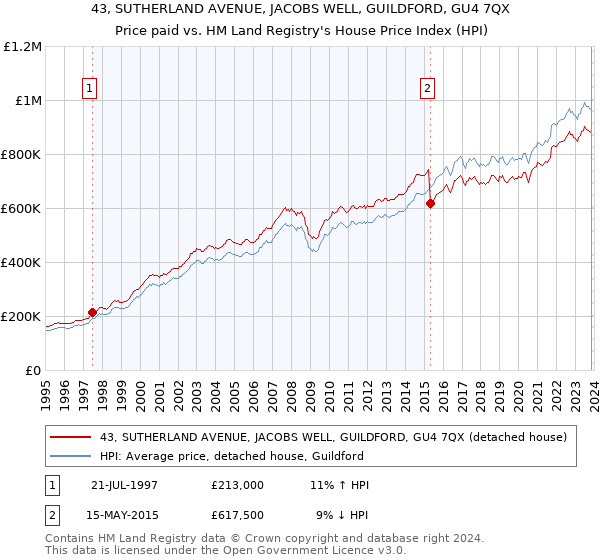 43, SUTHERLAND AVENUE, JACOBS WELL, GUILDFORD, GU4 7QX: Price paid vs HM Land Registry's House Price Index