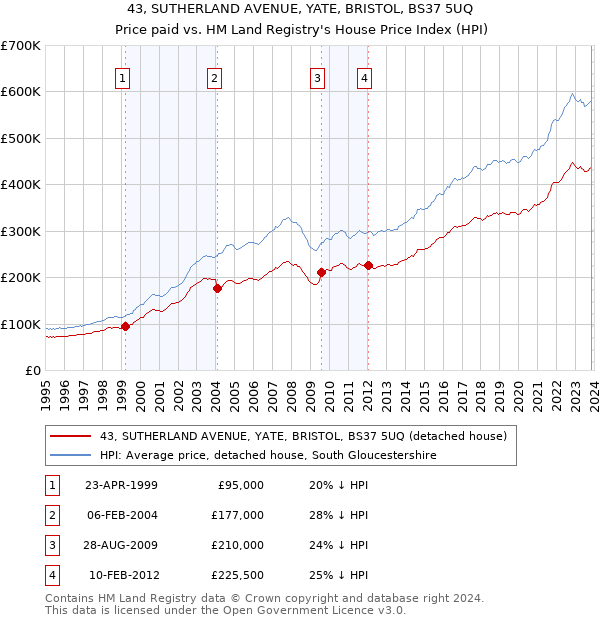 43, SUTHERLAND AVENUE, YATE, BRISTOL, BS37 5UQ: Price paid vs HM Land Registry's House Price Index