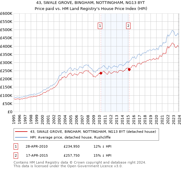 43, SWALE GROVE, BINGHAM, NOTTINGHAM, NG13 8YT: Price paid vs HM Land Registry's House Price Index