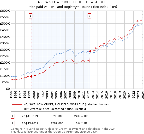 43, SWALLOW CROFT, LICHFIELD, WS13 7HF: Price paid vs HM Land Registry's House Price Index