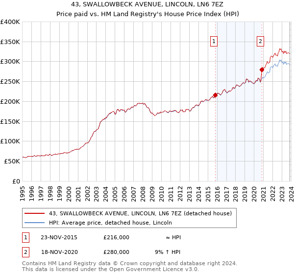 43, SWALLOWBECK AVENUE, LINCOLN, LN6 7EZ: Price paid vs HM Land Registry's House Price Index