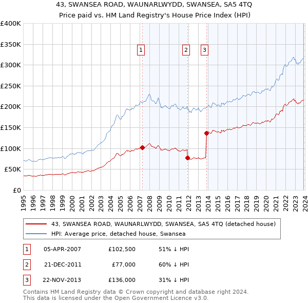43, SWANSEA ROAD, WAUNARLWYDD, SWANSEA, SA5 4TQ: Price paid vs HM Land Registry's House Price Index