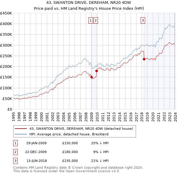 43, SWANTON DRIVE, DEREHAM, NR20 4DW: Price paid vs HM Land Registry's House Price Index