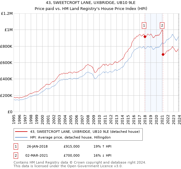 43, SWEETCROFT LANE, UXBRIDGE, UB10 9LE: Price paid vs HM Land Registry's House Price Index