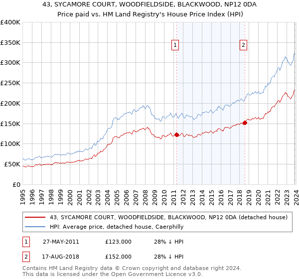 43, SYCAMORE COURT, WOODFIELDSIDE, BLACKWOOD, NP12 0DA: Price paid vs HM Land Registry's House Price Index