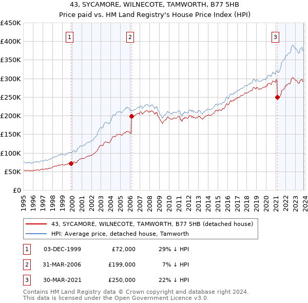 43, SYCAMORE, WILNECOTE, TAMWORTH, B77 5HB: Price paid vs HM Land Registry's House Price Index