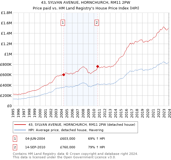 43, SYLVAN AVENUE, HORNCHURCH, RM11 2PW: Price paid vs HM Land Registry's House Price Index