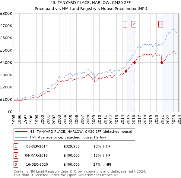 43, TANYARD PLACE, HARLOW, CM20 2FF: Price paid vs HM Land Registry's House Price Index