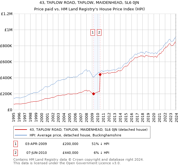 43, TAPLOW ROAD, TAPLOW, MAIDENHEAD, SL6 0JN: Price paid vs HM Land Registry's House Price Index