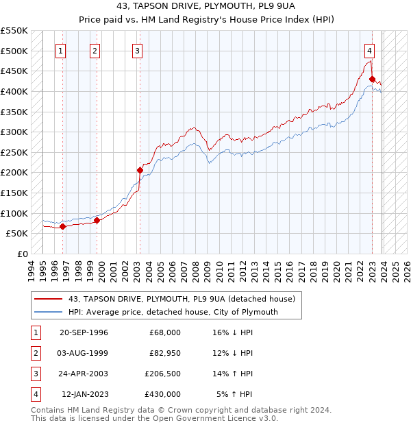 43, TAPSON DRIVE, PLYMOUTH, PL9 9UA: Price paid vs HM Land Registry's House Price Index