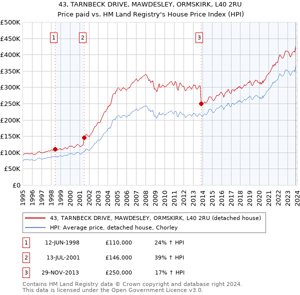 43, TARNBECK DRIVE, MAWDESLEY, ORMSKIRK, L40 2RU: Price paid vs HM Land Registry's House Price Index