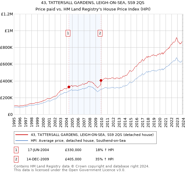 43, TATTERSALL GARDENS, LEIGH-ON-SEA, SS9 2QS: Price paid vs HM Land Registry's House Price Index