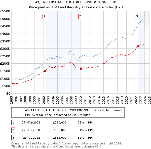 43, TATTERSHALL, TOOTHILL, SWINDON, SN5 8BX: Price paid vs HM Land Registry's House Price Index