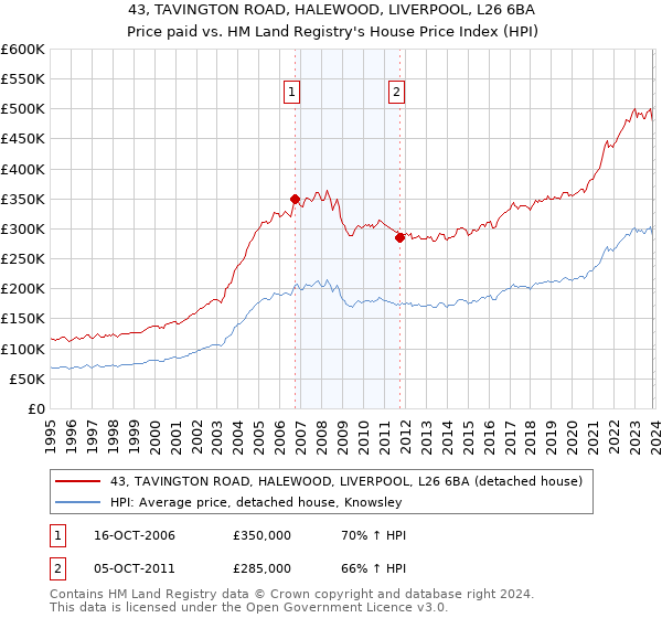 43, TAVINGTON ROAD, HALEWOOD, LIVERPOOL, L26 6BA: Price paid vs HM Land Registry's House Price Index