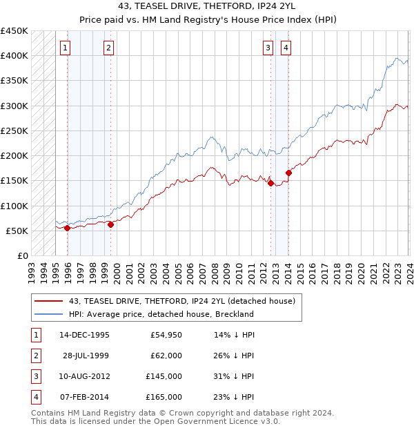 43, TEASEL DRIVE, THETFORD, IP24 2YL: Price paid vs HM Land Registry's House Price Index