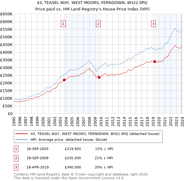 43, TEASEL WAY, WEST MOORS, FERNDOWN, BH22 0PQ: Price paid vs HM Land Registry's House Price Index