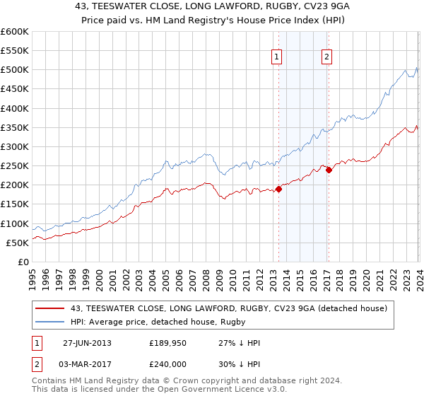 43, TEESWATER CLOSE, LONG LAWFORD, RUGBY, CV23 9GA: Price paid vs HM Land Registry's House Price Index