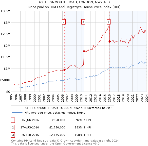 43, TEIGNMOUTH ROAD, LONDON, NW2 4EB: Price paid vs HM Land Registry's House Price Index