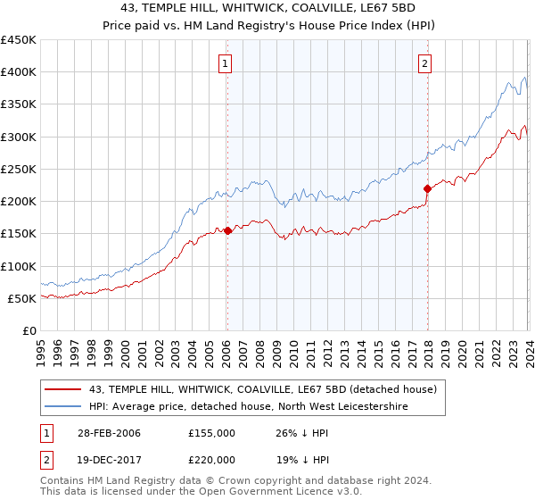 43, TEMPLE HILL, WHITWICK, COALVILLE, LE67 5BD: Price paid vs HM Land Registry's House Price Index