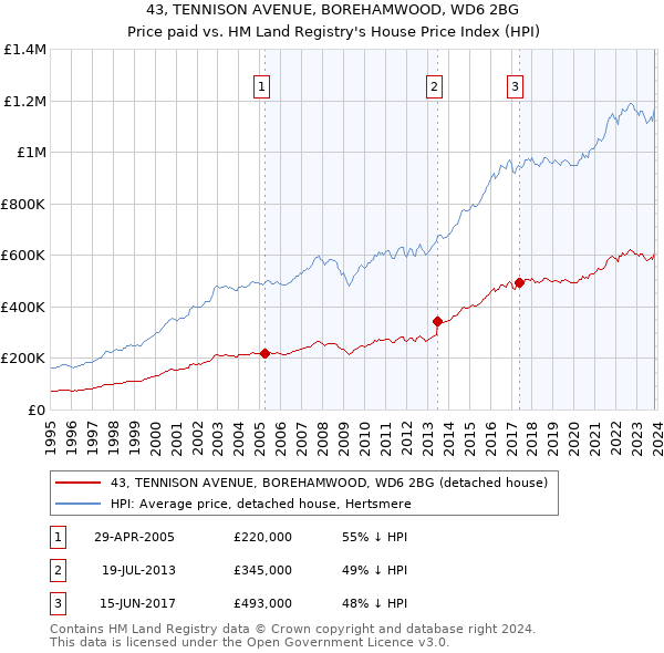 43, TENNISON AVENUE, BOREHAMWOOD, WD6 2BG: Price paid vs HM Land Registry's House Price Index