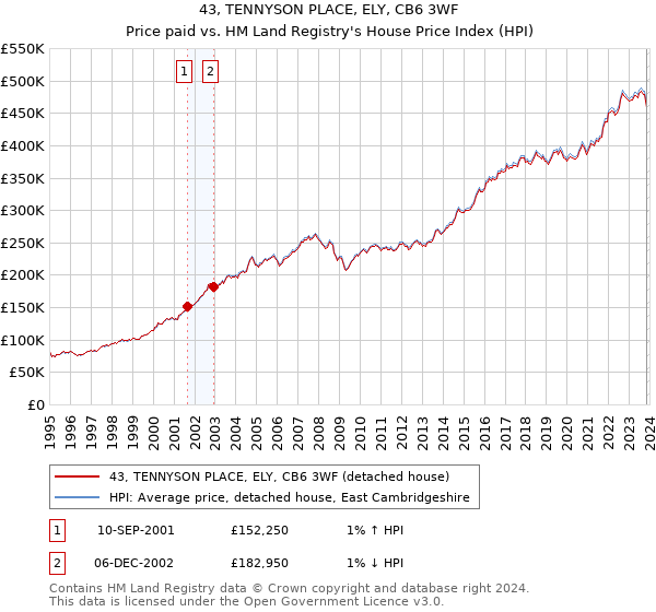 43, TENNYSON PLACE, ELY, CB6 3WF: Price paid vs HM Land Registry's House Price Index