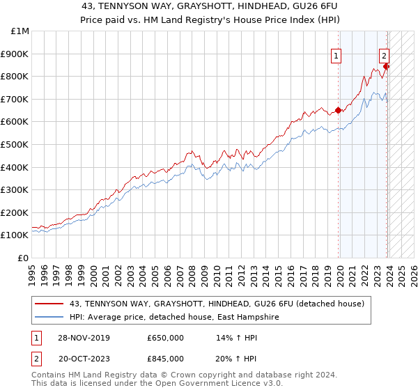 43, TENNYSON WAY, GRAYSHOTT, HINDHEAD, GU26 6FU: Price paid vs HM Land Registry's House Price Index