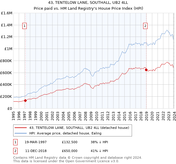43, TENTELOW LANE, SOUTHALL, UB2 4LL: Price paid vs HM Land Registry's House Price Index