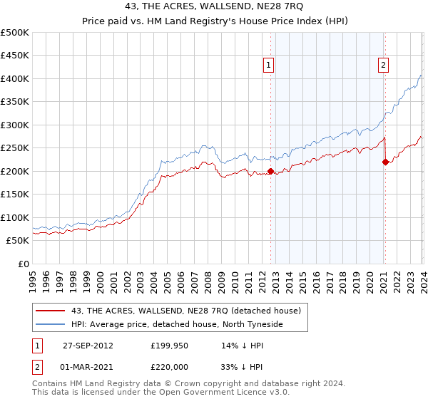 43, THE ACRES, WALLSEND, NE28 7RQ: Price paid vs HM Land Registry's House Price Index