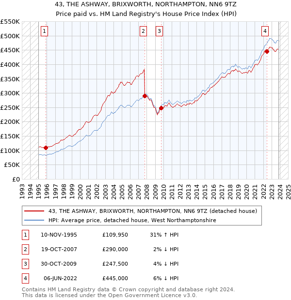 43, THE ASHWAY, BRIXWORTH, NORTHAMPTON, NN6 9TZ: Price paid vs HM Land Registry's House Price Index