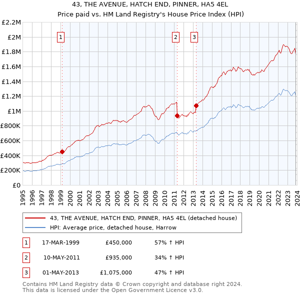 43, THE AVENUE, HATCH END, PINNER, HA5 4EL: Price paid vs HM Land Registry's House Price Index