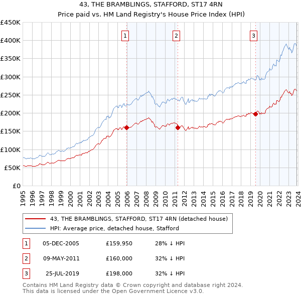 43, THE BRAMBLINGS, STAFFORD, ST17 4RN: Price paid vs HM Land Registry's House Price Index