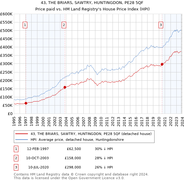 43, THE BRIARS, SAWTRY, HUNTINGDON, PE28 5QF: Price paid vs HM Land Registry's House Price Index