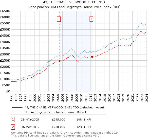 43, THE CHASE, VERWOOD, BH31 7DD: Price paid vs HM Land Registry's House Price Index