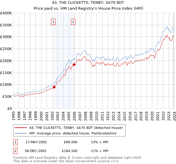 43, THE CLICKETTS, TENBY, SA70 8DT: Price paid vs HM Land Registry's House Price Index