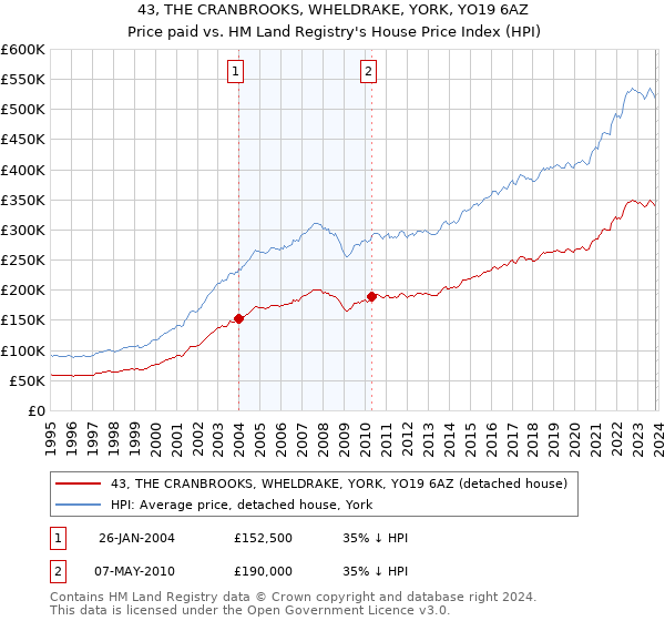 43, THE CRANBROOKS, WHELDRAKE, YORK, YO19 6AZ: Price paid vs HM Land Registry's House Price Index