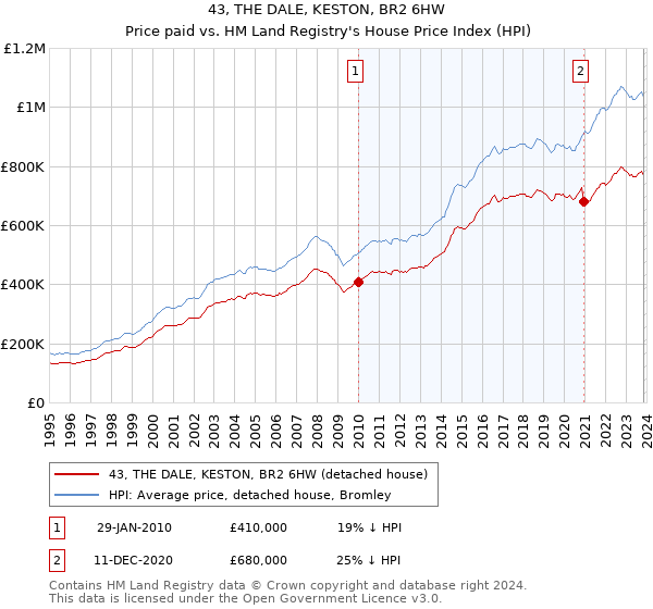 43, THE DALE, KESTON, BR2 6HW: Price paid vs HM Land Registry's House Price Index