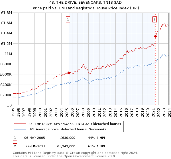 43, THE DRIVE, SEVENOAKS, TN13 3AD: Price paid vs HM Land Registry's House Price Index