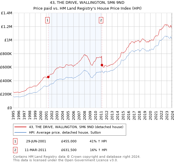 43, THE DRIVE, WALLINGTON, SM6 9ND: Price paid vs HM Land Registry's House Price Index
